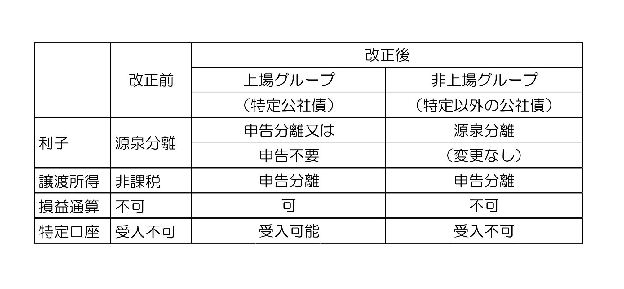 公社債課税の改正 | 浅田会計事務所（アサダカイケイジムショ）