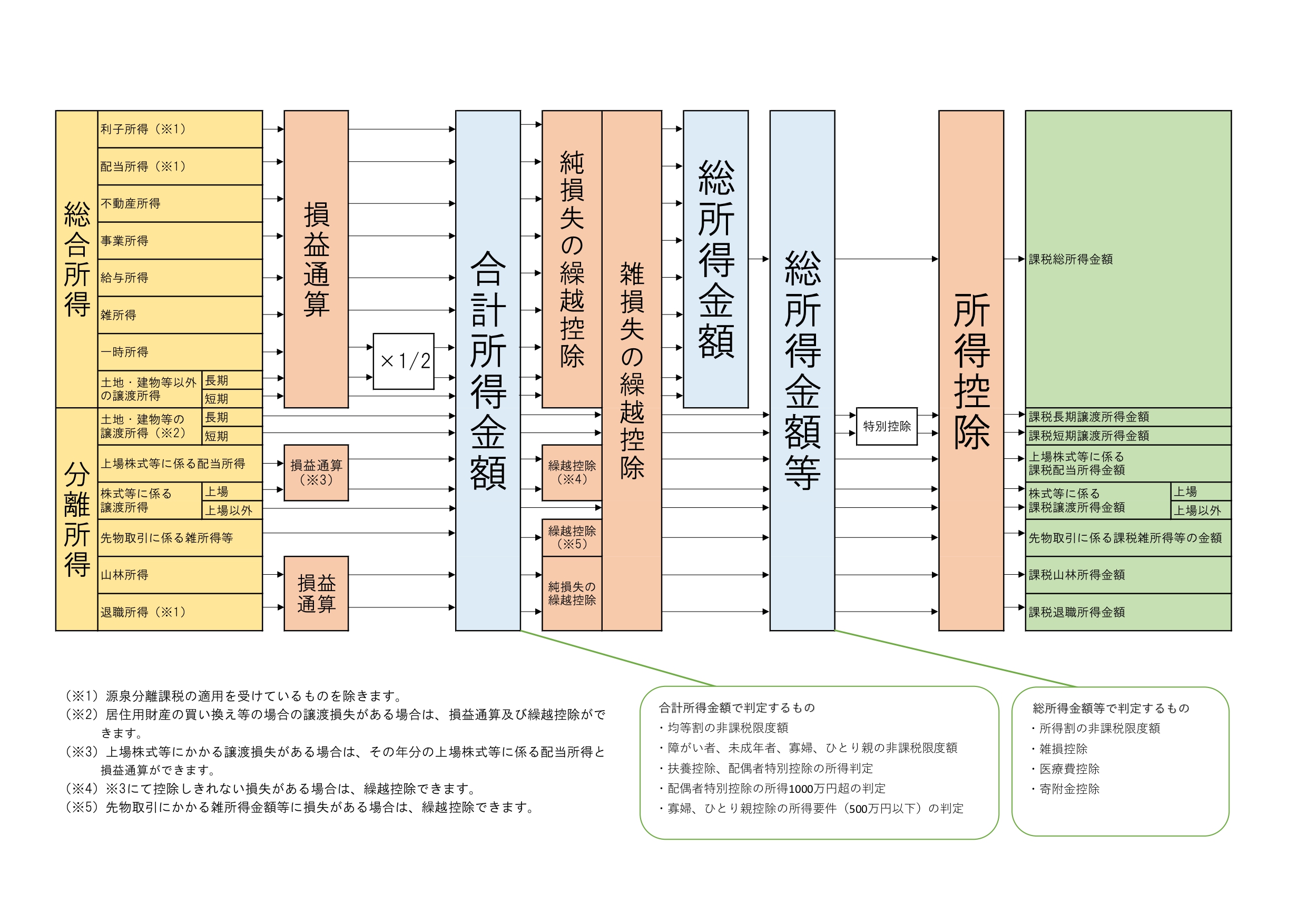 所得ってどれですか？（詳細版） | 浅田会計事務所（アサダカイケイジムショ）