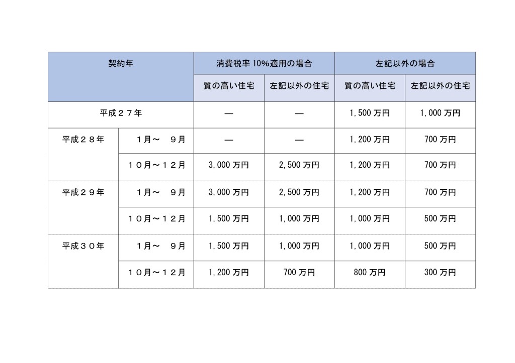 住宅取得資金表