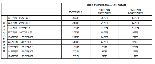 配偶者特別控除